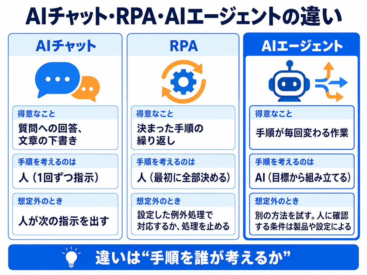 AIチャット・RPA・AIエージェントの違いを比べた図解
