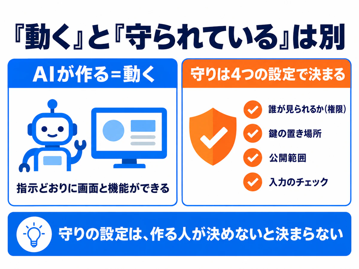 バイブコーディングのセキュリティ。AIが作ると動くが、守りは4つの設定で決まる：誰が見られるか、鍵の置き場所、公開範囲、入力のチェック