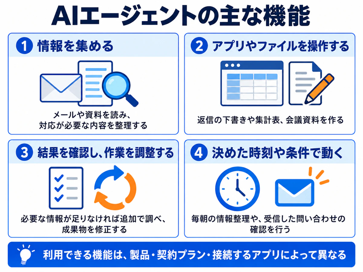 AIエージェントの主な機能4つを示す図解