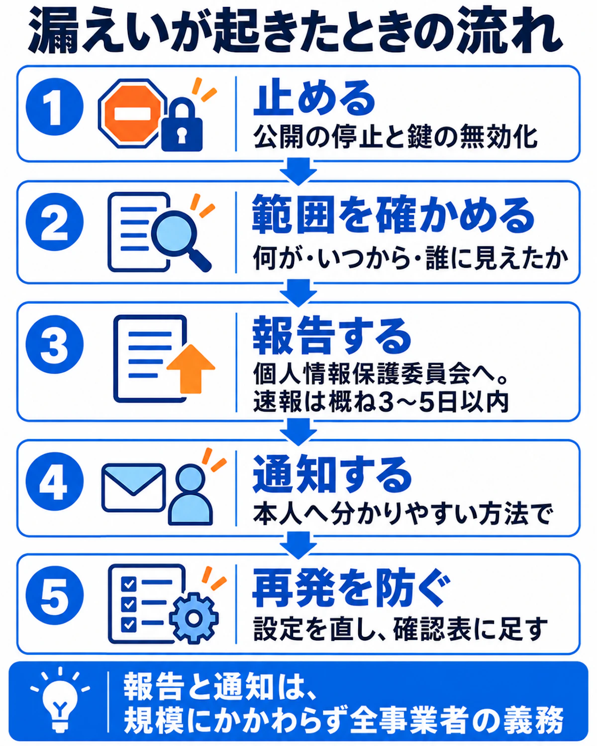 情報漏えいが起きたときの流れ。止める、範囲を確かめる、個人情報保護委員会へ報告、本人へ通知、再発防止