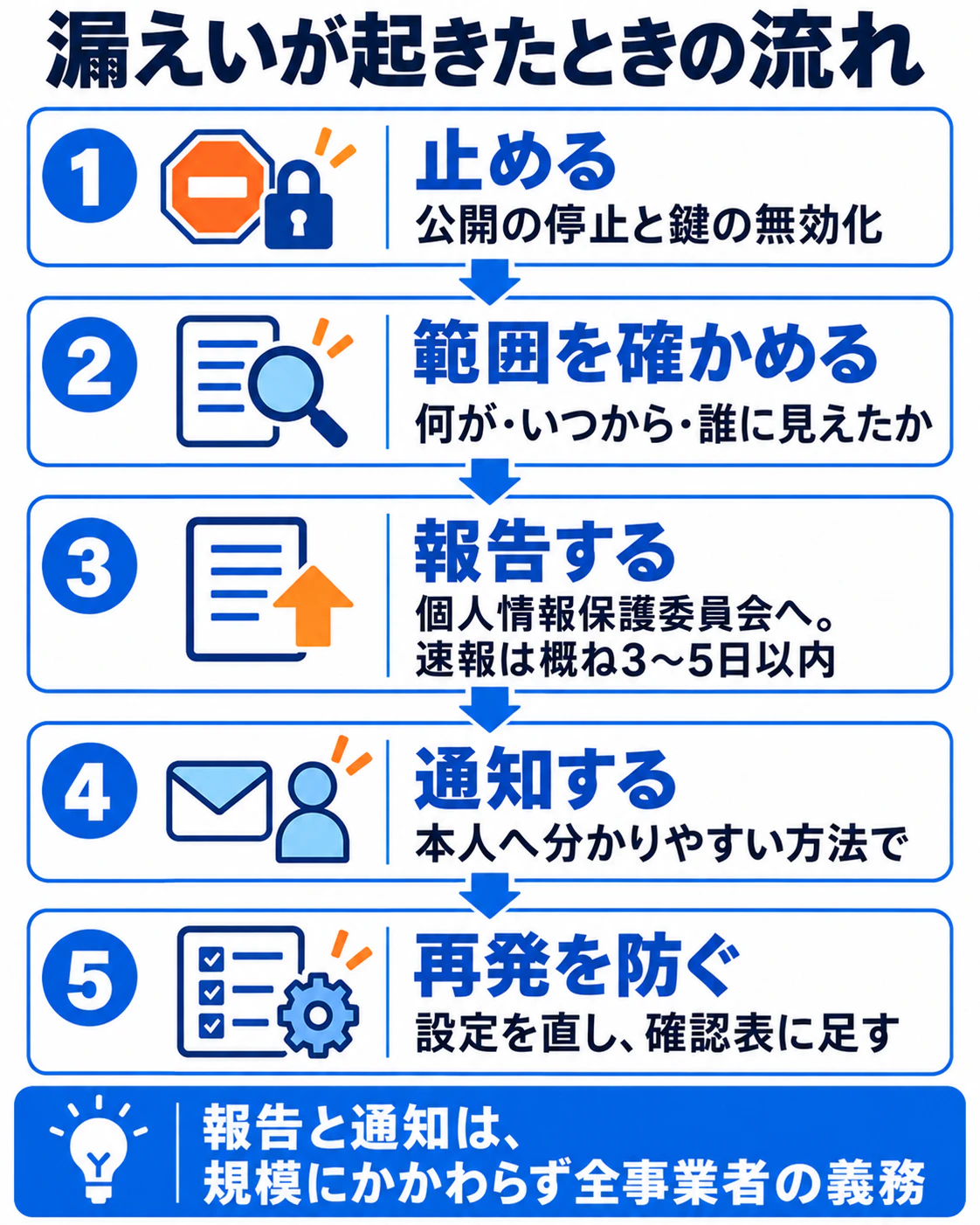 情報漏えいが起きたときの流れ。止める、範囲を確かめる、個人情報保護委員会へ報告、本人へ通知、再発防止