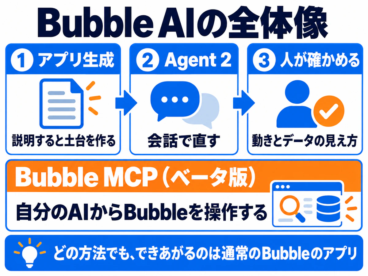 Bubble AIの全体像。アプリ生成で土台を作り、Agent 2で会話しながら直し、最後に人が確かめる。自分のAIからはBubble MCPで操作できる