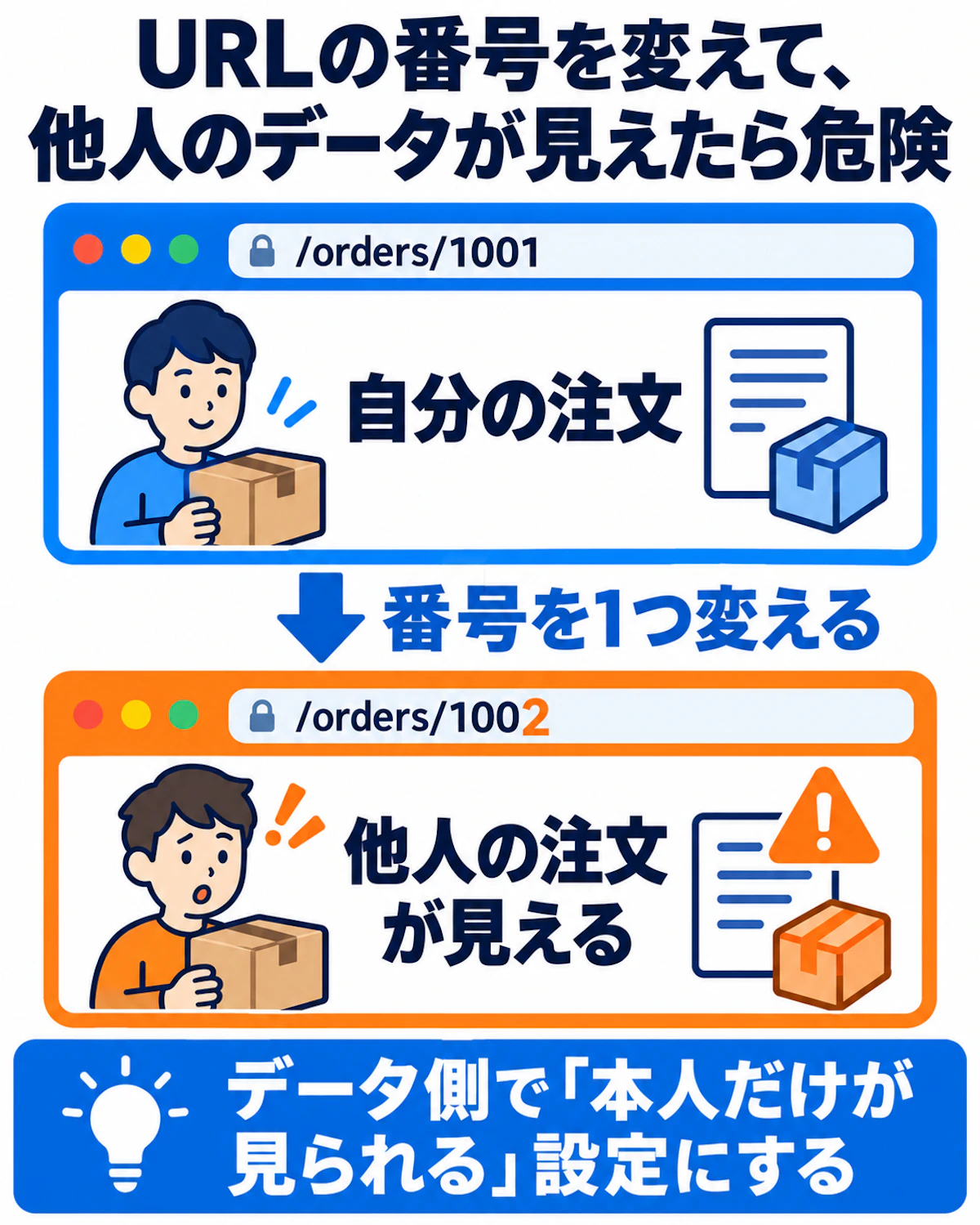 URLの番号を変えて他人のデータが見えたら危険。データ側で本人だけが見られる設定にする