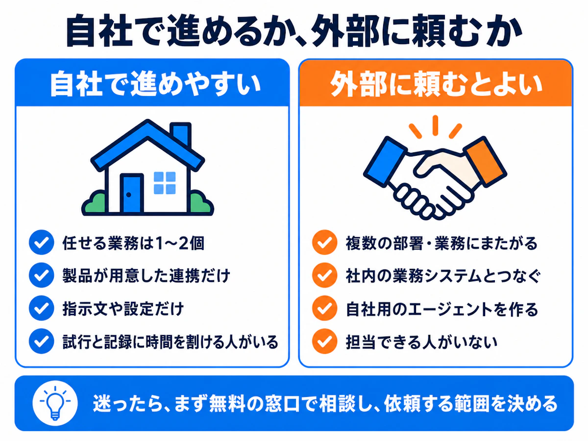 AIエージェント導入の外注の判断基準。任せる業務、つなぐもの、作るもの、社内の人手、ルールと研修で、自社で進めるか外部に頼むかを決める