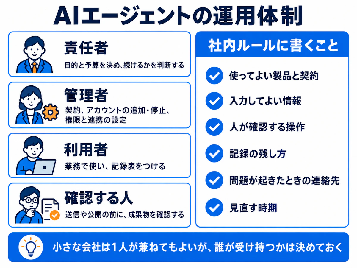 AIエージェントの運用体制。責任者、管理者、利用者、確認する人の役割と社内ルール