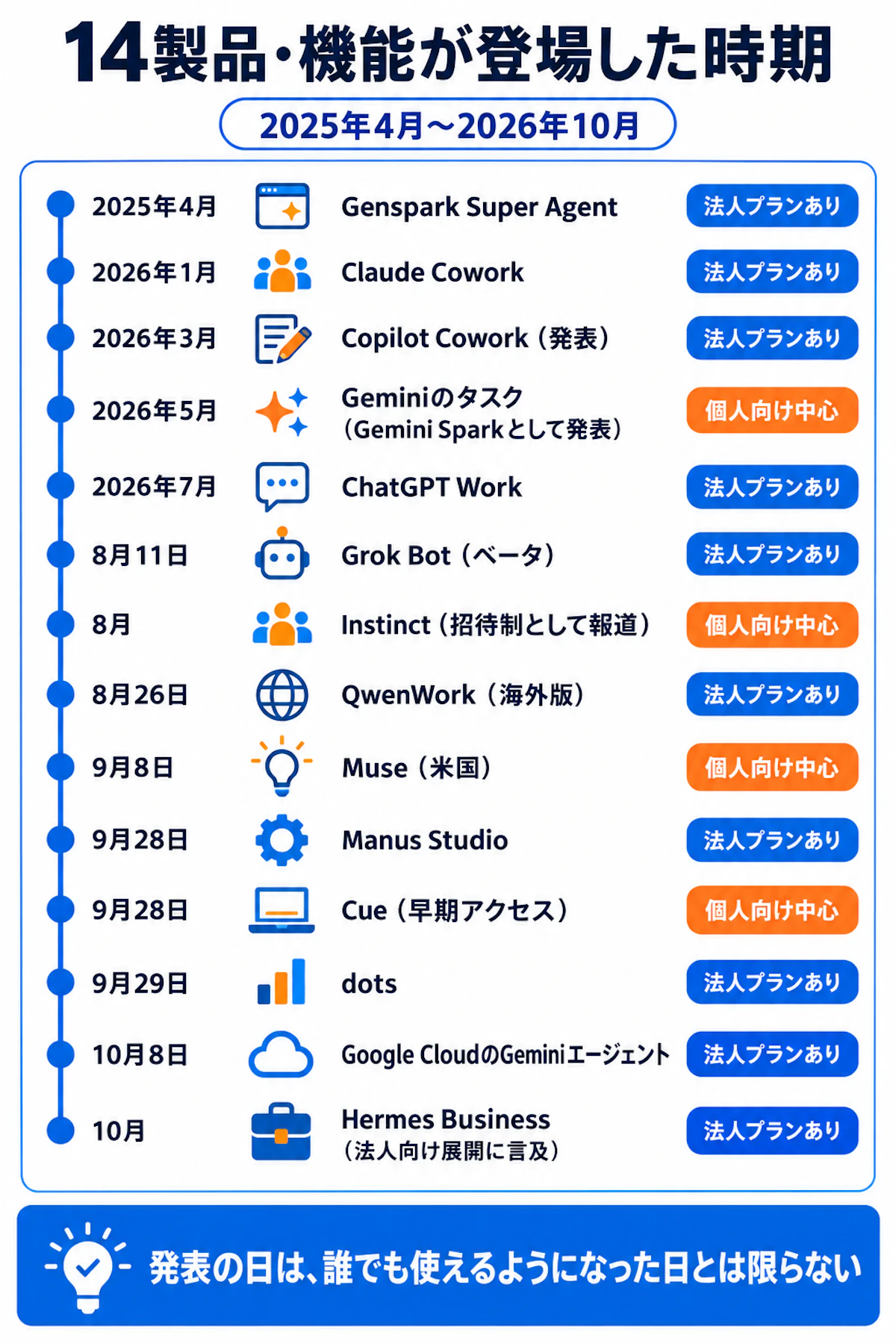 AIエージェント比較 14製品・機能が登場した時期。2025年4月の Genspark Super Agent から2026年10月まで