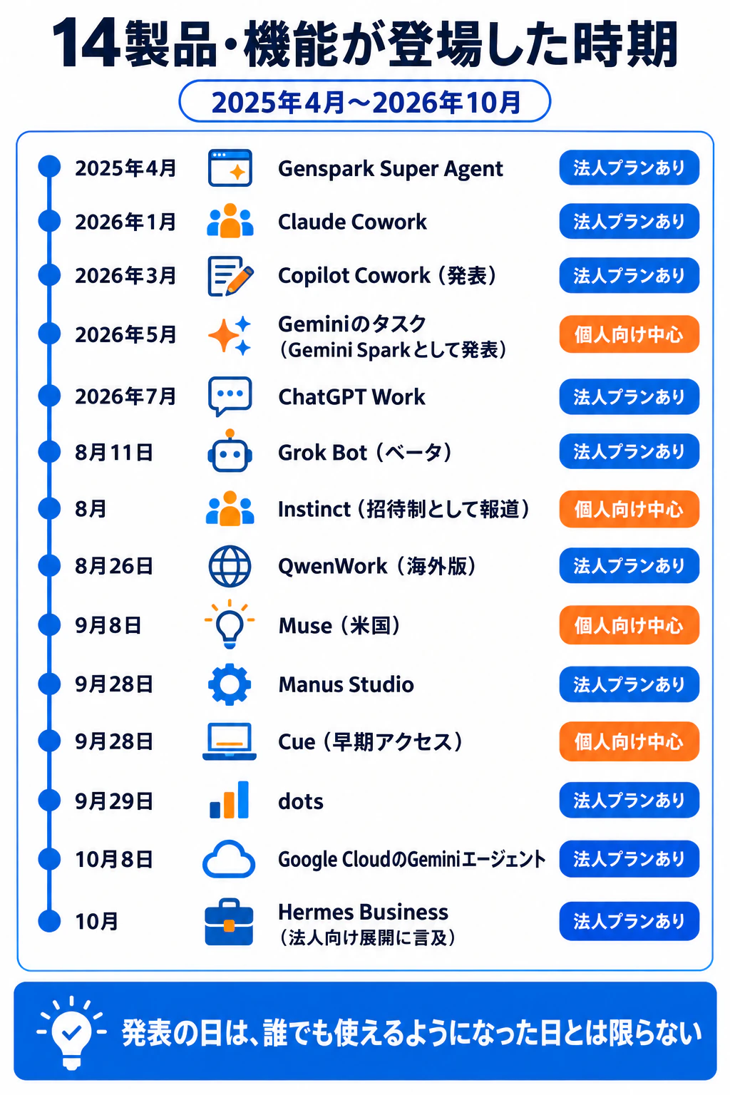 AIエージェント比較 14製品・機能が登場した時期。2025年4月の Genspark Super Agent から2026年10月まで