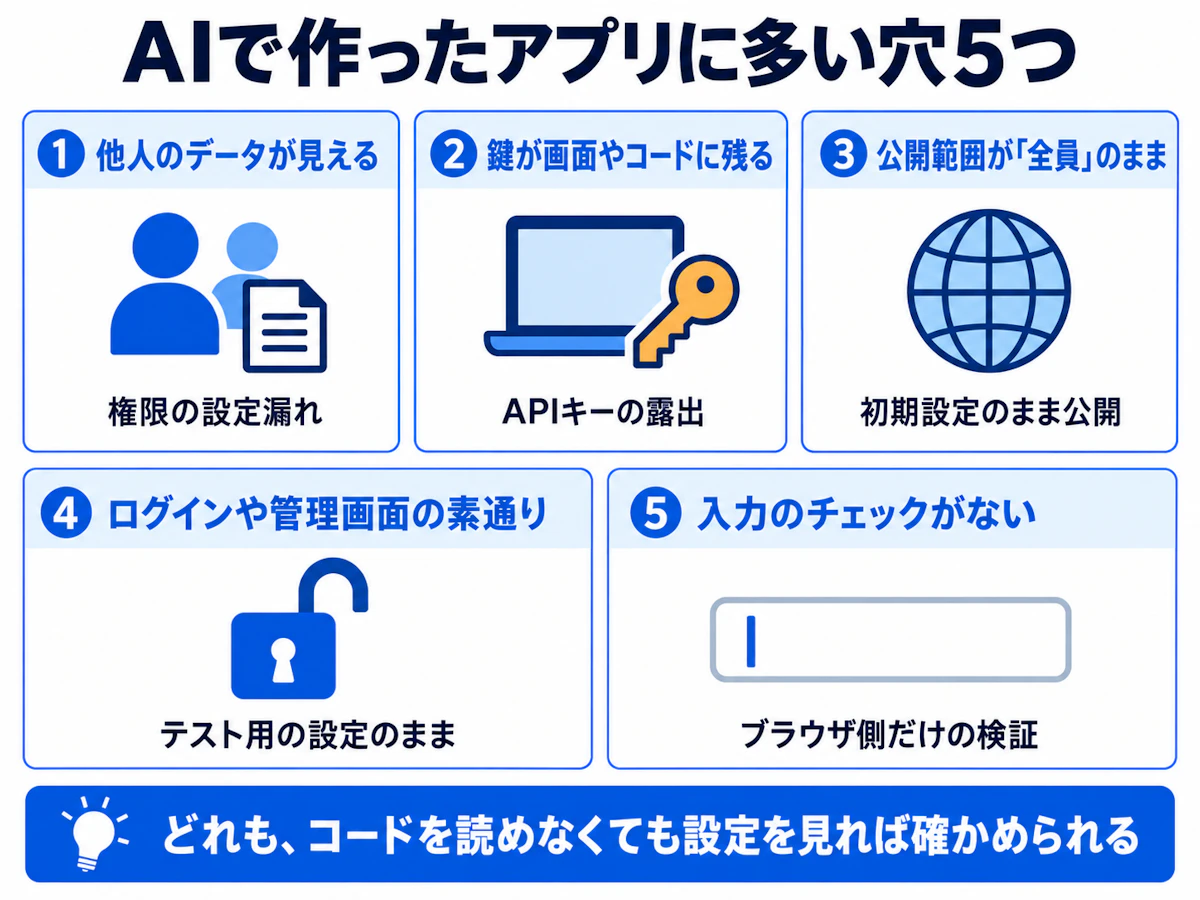 バイブコーディングのセキュリティで多い穴5つ。他人のデータが見える、鍵が画面やコードに残る、公開範囲が全員のまま、ログインや管理画面の素通り、入力のチェックがない