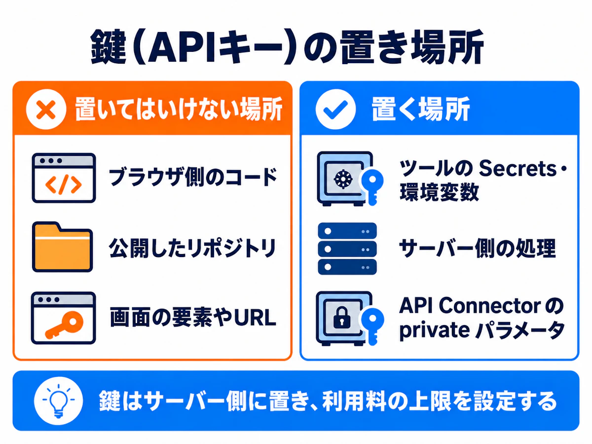 APIキーの安全な置き場所。ブラウザ側のコードや公開リポジトリに置かず、ツールの Secrets・環境変数に入れてサーバー側から使う