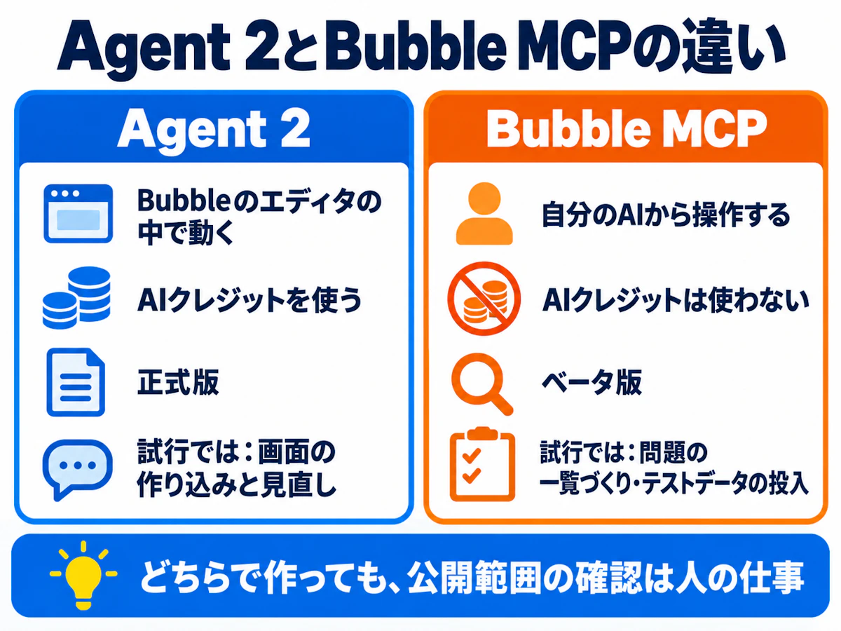 Agent 2はBubbleのエディタの中で動きAIクレジットを使う。Bubble MCPは自分のAIからBubbleを操作し、AIの利用量は使うAIの契約で数える