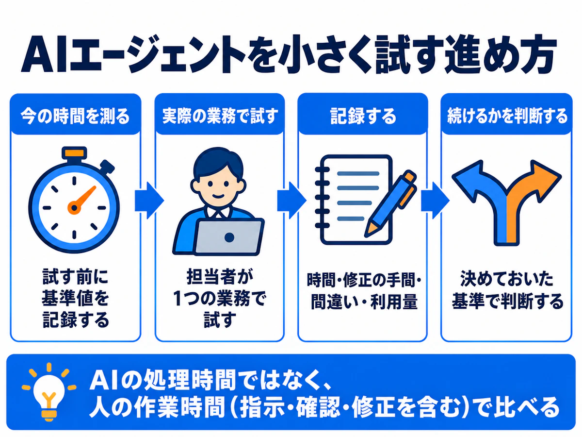 AIエージェントを小さく試す進め方。今の時間を測る、実際の業務で試す、記録する、続けるかを判断する