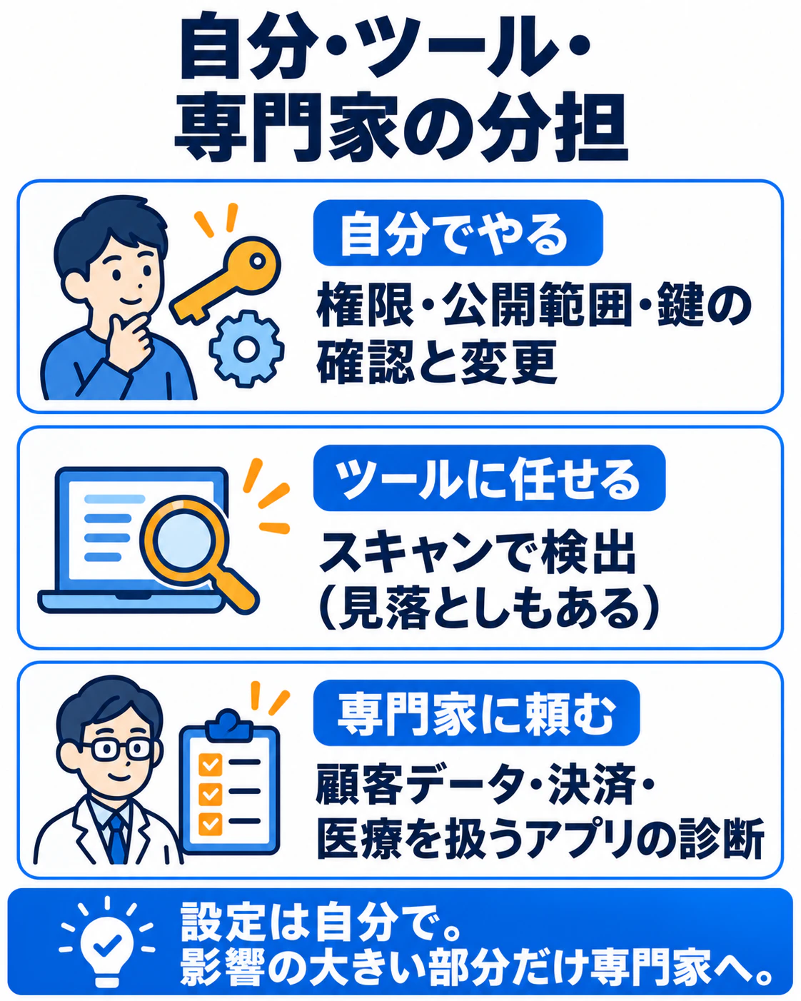 自分・ツール・専門家の分担。設定は自分で、影響の大きい部分だけ専門家へ