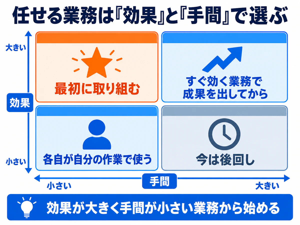 AIエージェントに任せる業務の選び方。効果が大きく手間が小さい業務から始める、効果と手間の2軸の図