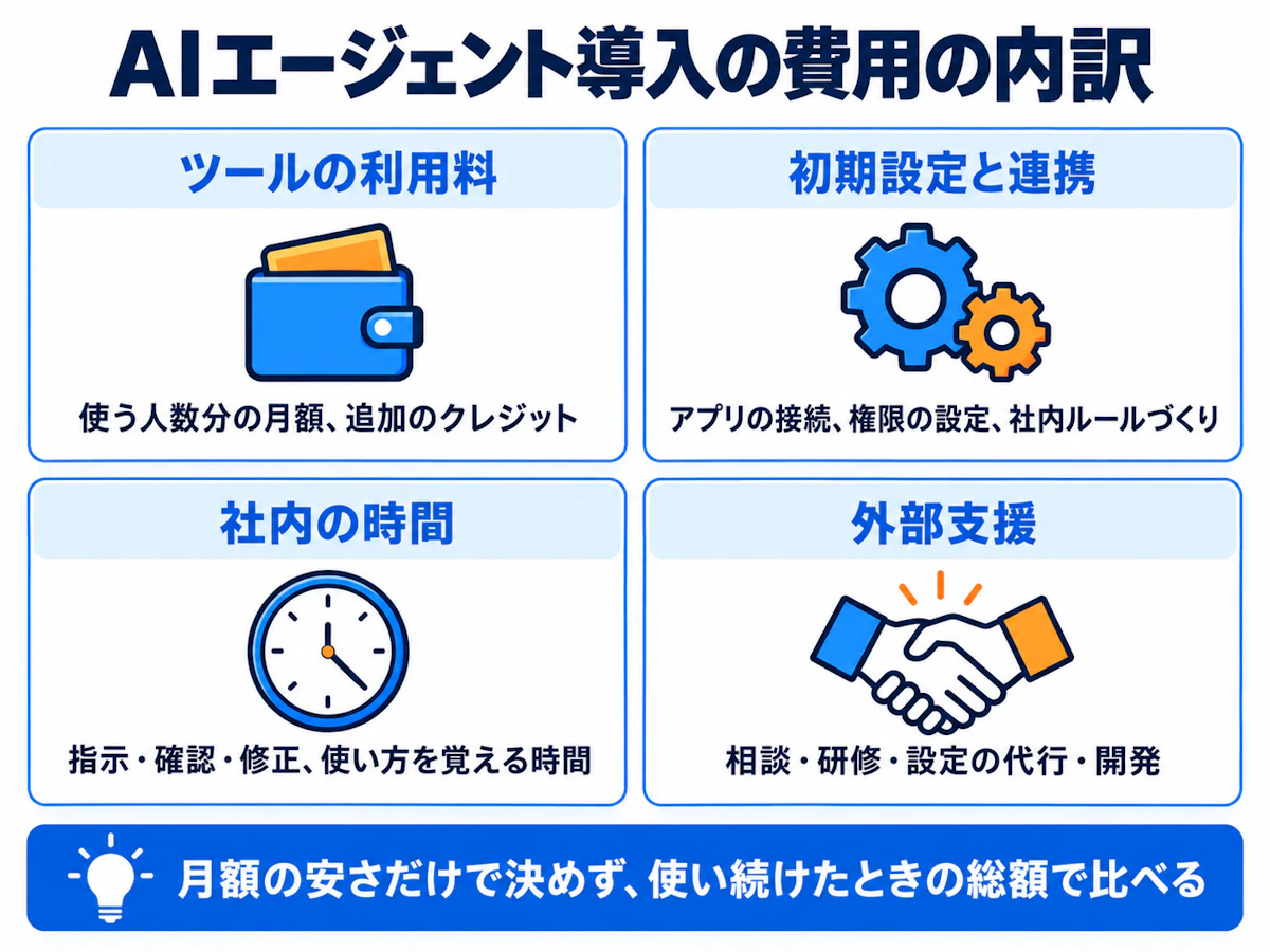 AIエージェント導入の費用の内訳。ツールの利用料、初期設定と連携、社内の時間、外部支援