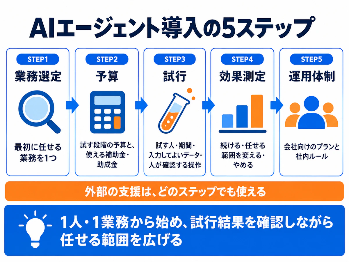 AIエージェント導入の進め方5ステップ。業務選定、予算、試行、効果測定、運用体制。外部の支援はどのステップでも使える