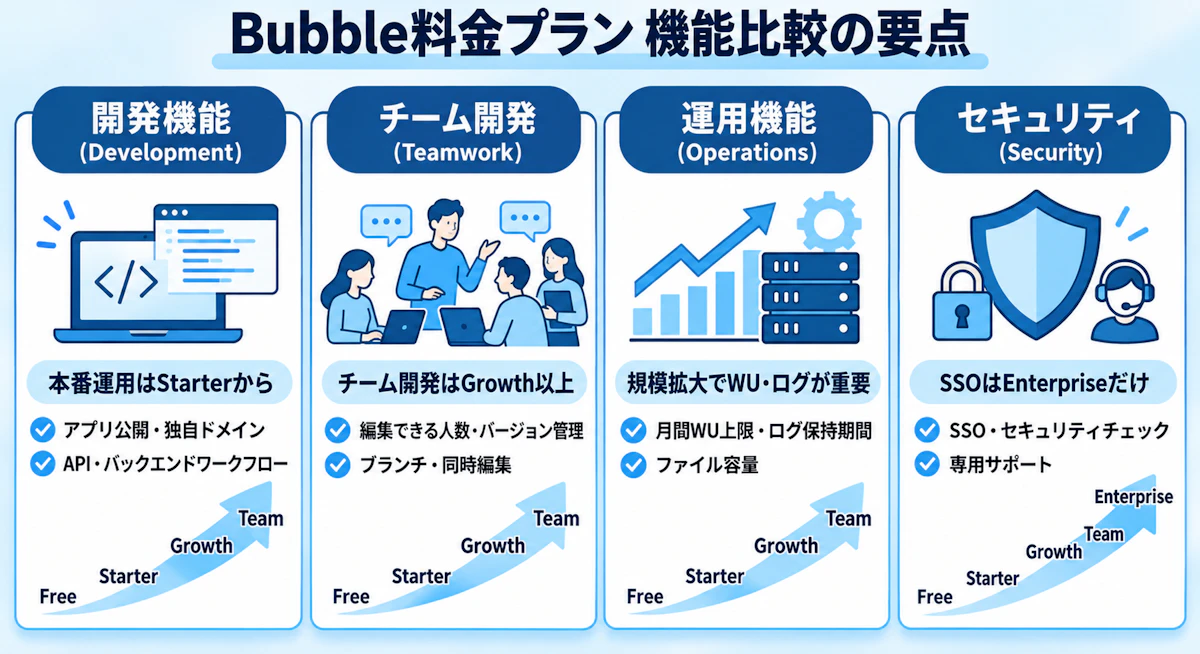 Bubble料金プランの機能比較の要点(開発機能・チーム開発・運用機能・セキュリティ)