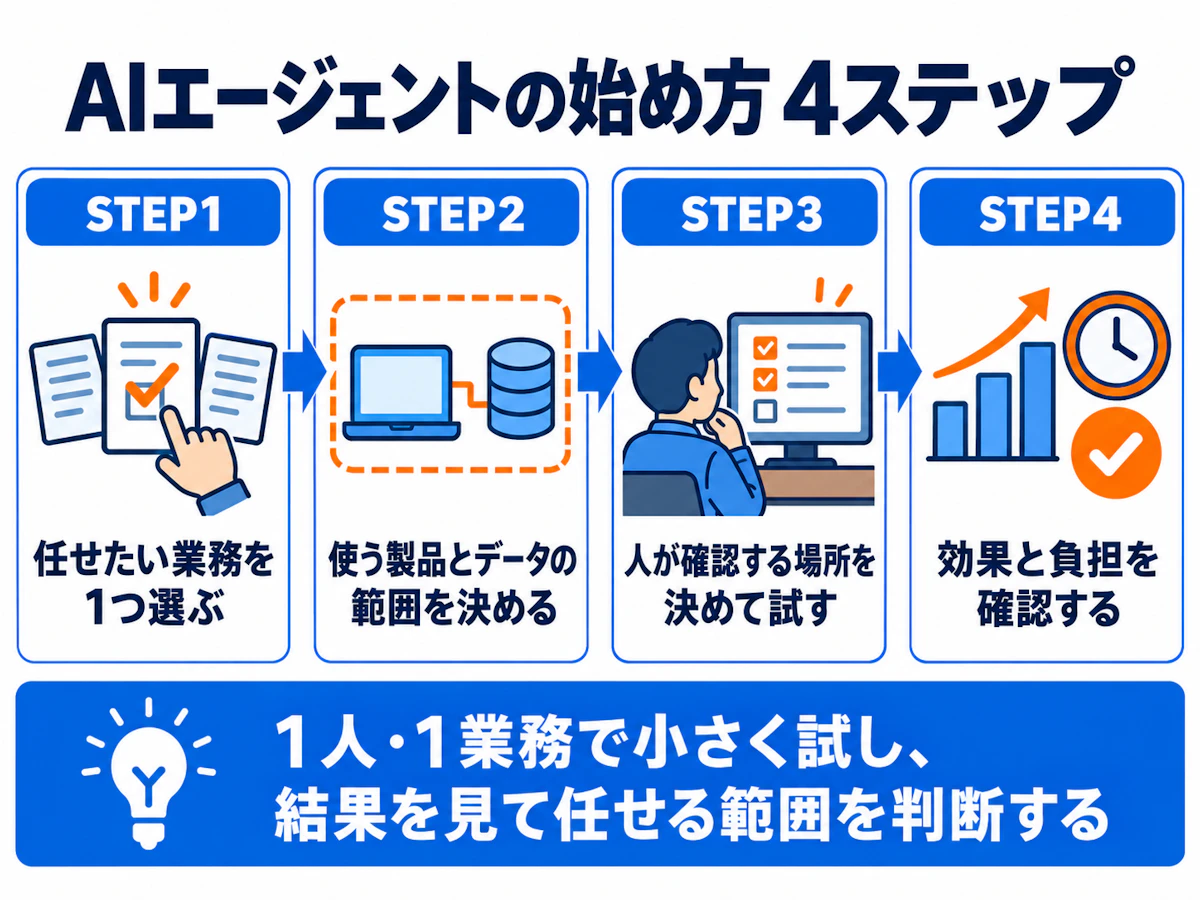 AIエージェントの始め方4ステップの図解