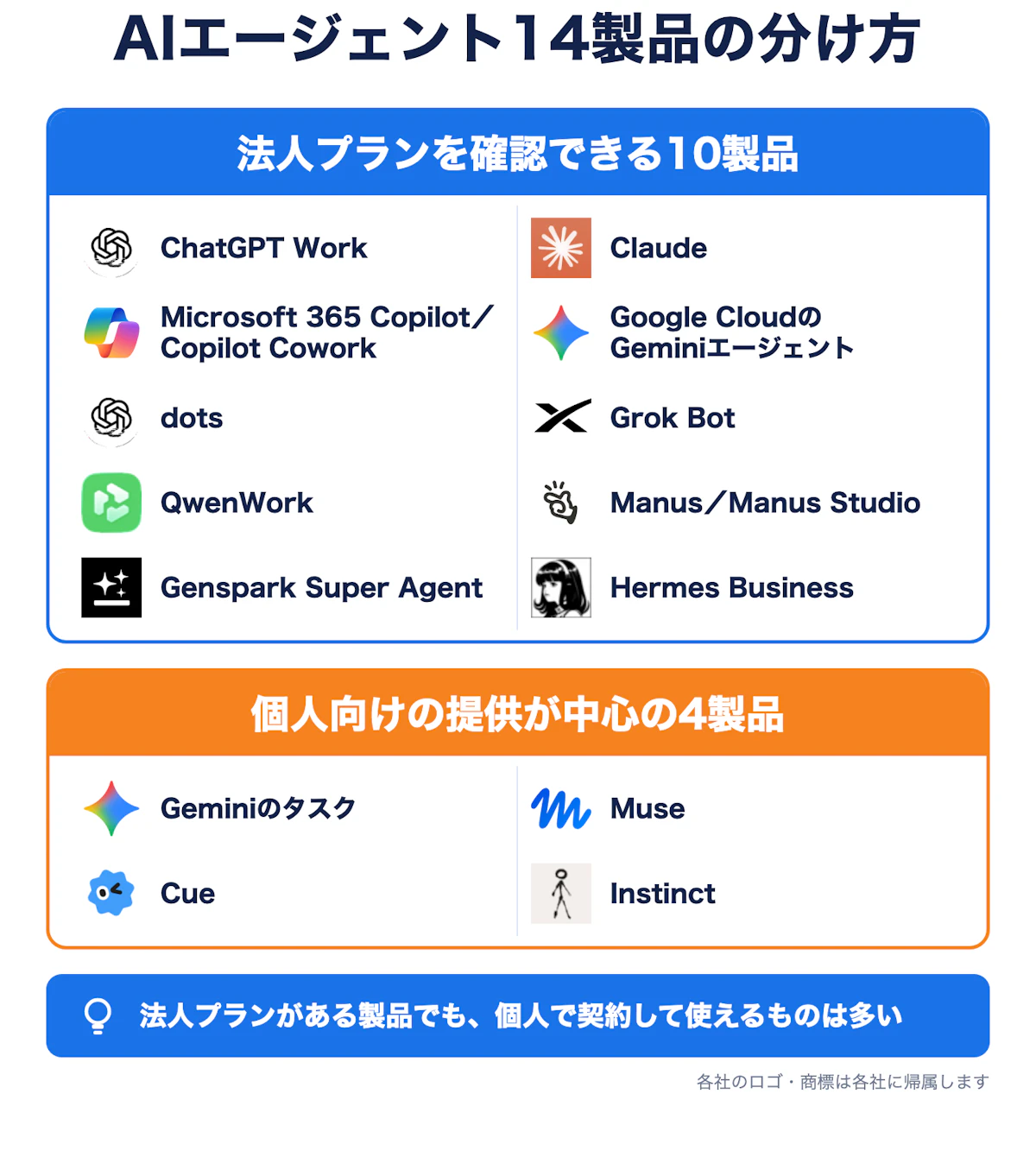AIエージェント比較14選の分け方。法人プランを確認できる10製品と、個人向けの提供が中心の4製品