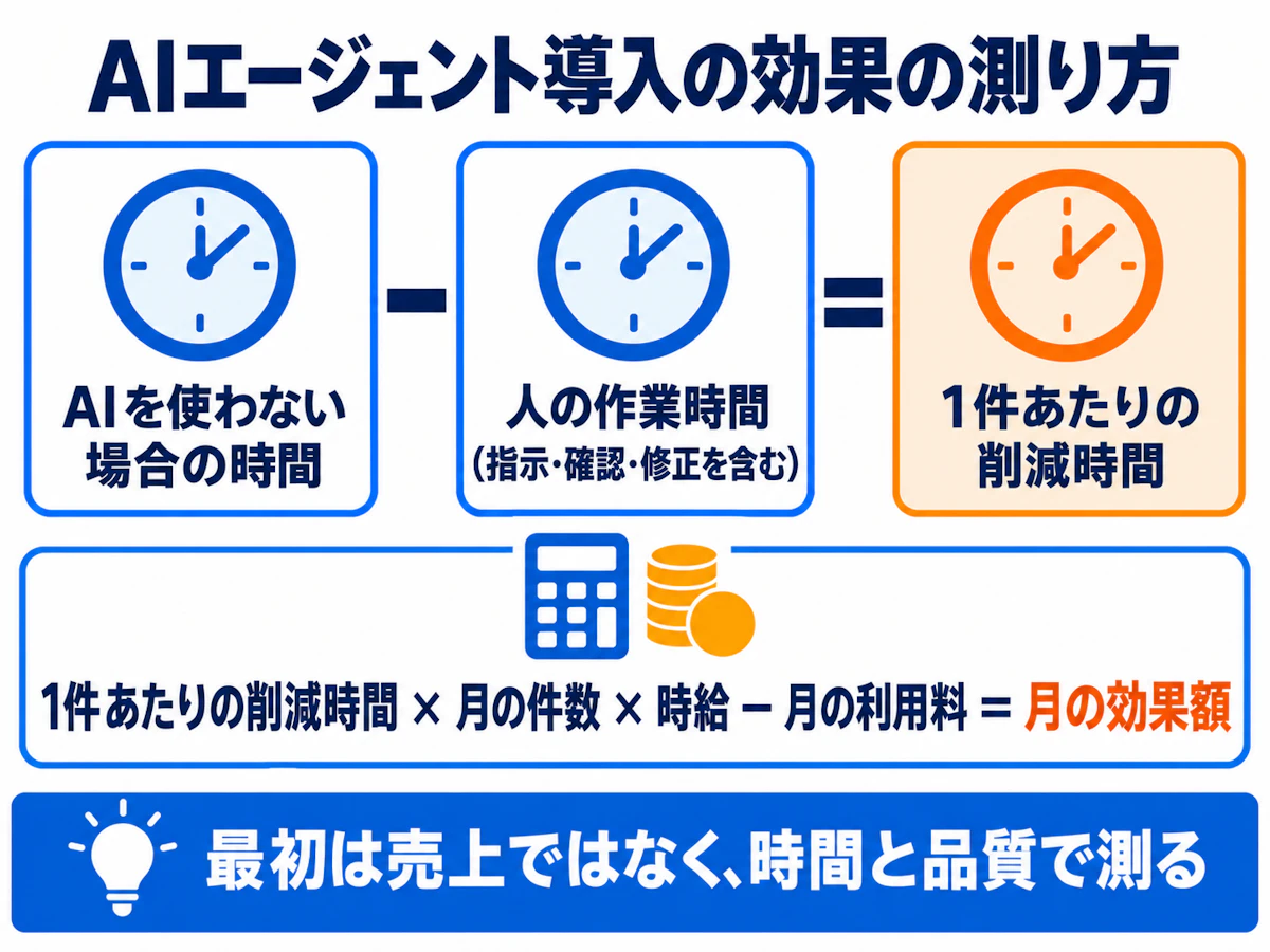AIエージェント導入の効果の測り方。AIを使わない場合の時間から人の作業時間を引き、時給をかけて利用料と比べる