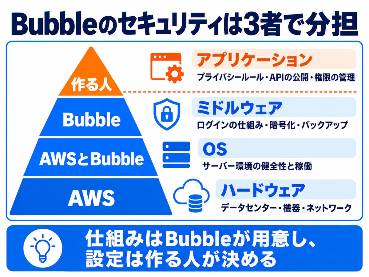 Bubbleのセキュリティは3者で分担。アプリケーションの層は作る人、ミドルウェアはBubble、OSはAWSとBubble、ハードウェアはAWSが守る