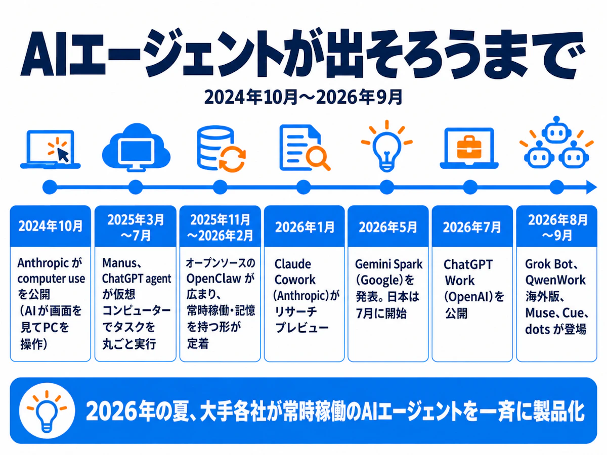 AIエージェントとは何かを理解するための2024年10月〜2026年9月の年表