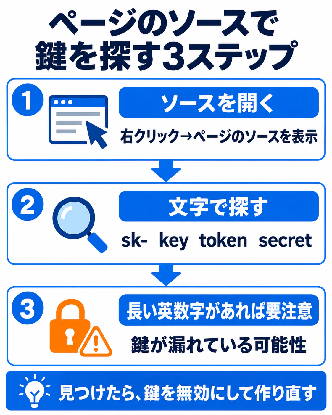 ページのソースで鍵を探す3ステップ。ソースを開く、sk- key token secret で探す、長い英数字があれば鍵が漏れている可能性