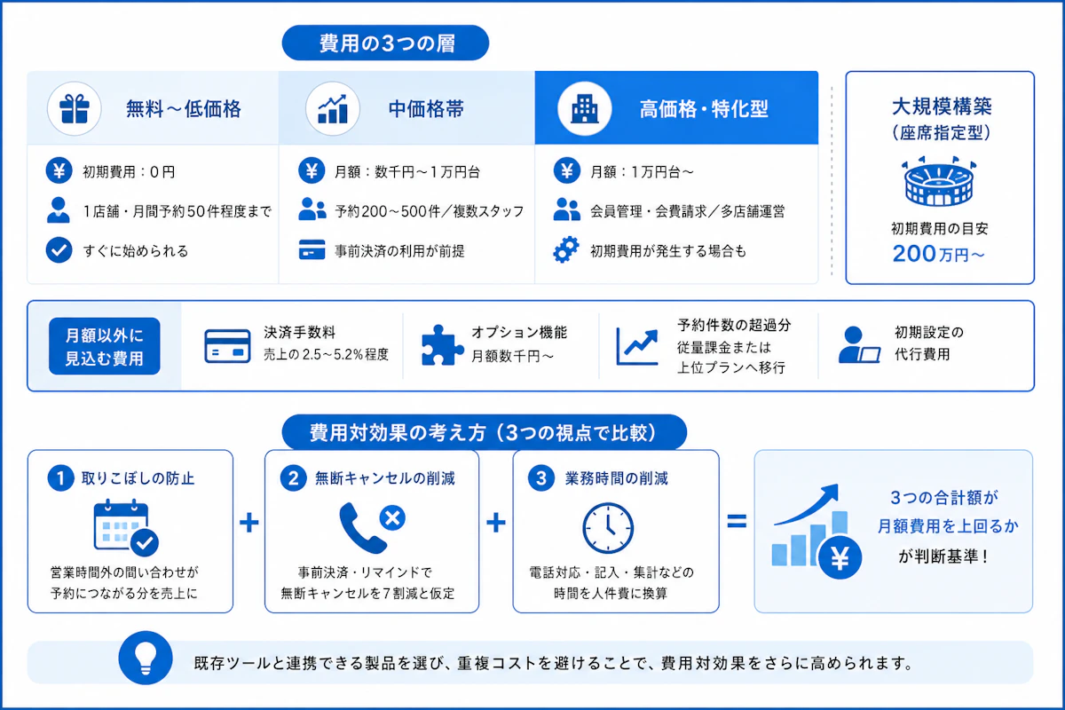 予約管理システム18選を費用・機能・業種別に徹底比較【2026年版