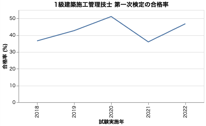 一級建築施工管理技士 第一次検定の合格率