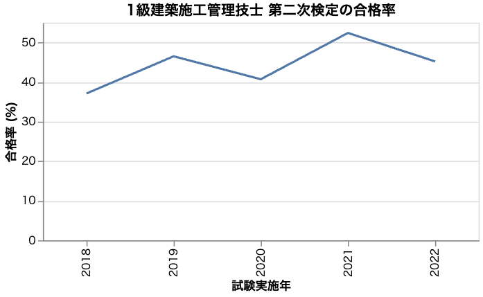 一級建築施工管理技士 第二次検定の合格率