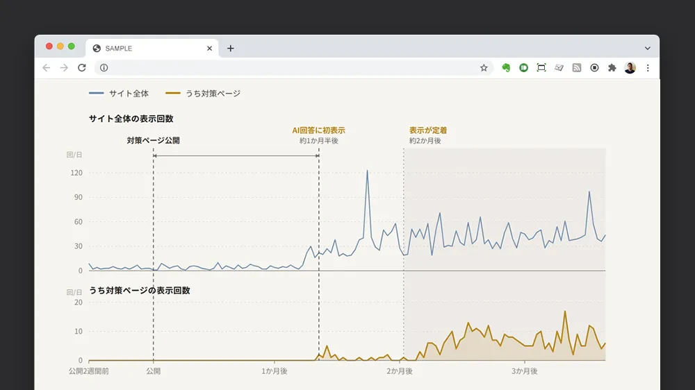 Google検索のAI機能での表示回数(日別)。上段がサイト全体、下段がURLで絞り込んだ対策ページ群。集計期間は2026年5月18日〜9月23日