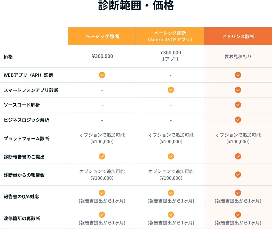 当社の脆弱性診断の技術レベルはいかがでしたかの説明画像
