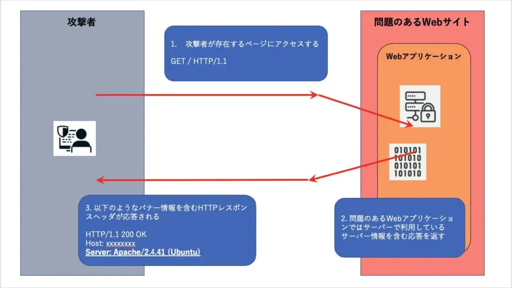 HTTPレスポンスヘッダからのバナー情報取得の例の説明画像