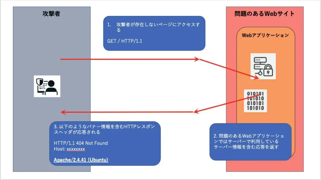 404 Not Found エラー画⾯からバナー情報取得の例の説明画像