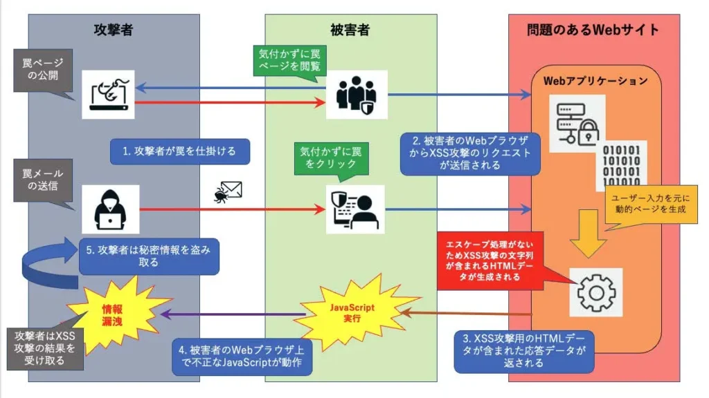 クロスサイト・スクリプティング(XSS)が起こる原因の説明画像