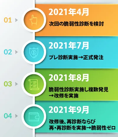 脆弱性診断はどのような内容を実施されましたかの説明画像