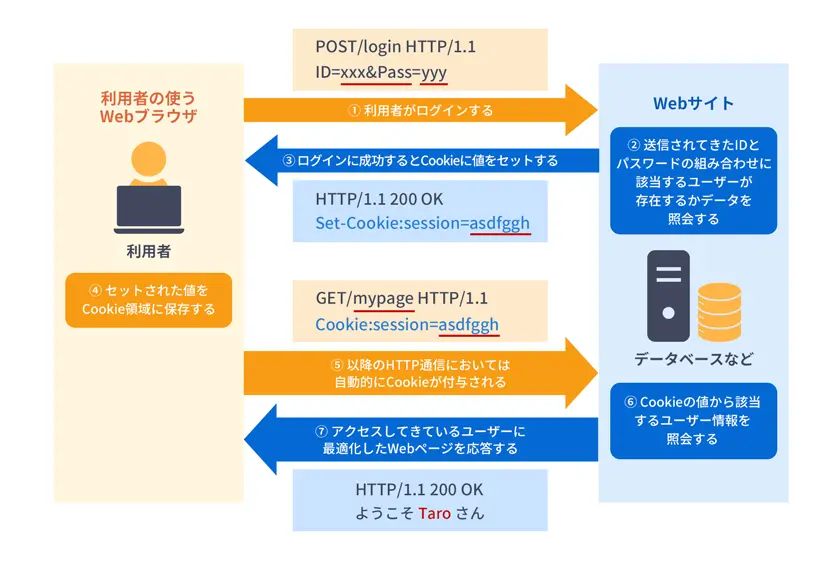クロスサイト・リクエスト・フォージェリ(CSRF)攻撃の仕組みの説明画像