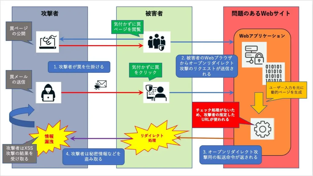 オープンリダイレクト攻撃の例の説明画像