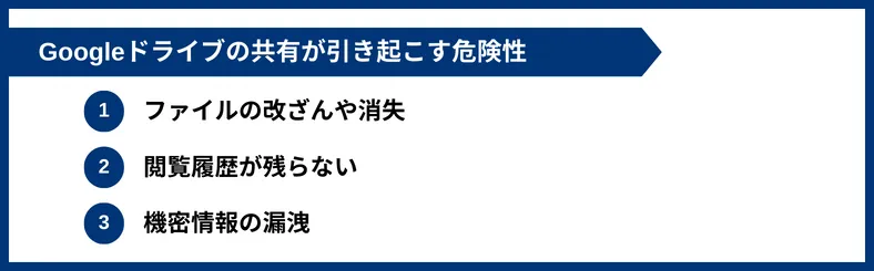 Googleドライブの共有が引き起こす危険性の説明画像