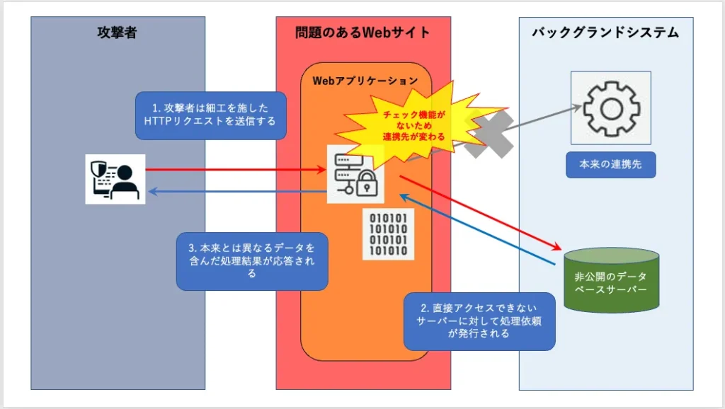 サーバーサイド・リクエスト・フォージェリ（SSRF）攻撃の例の説明画像