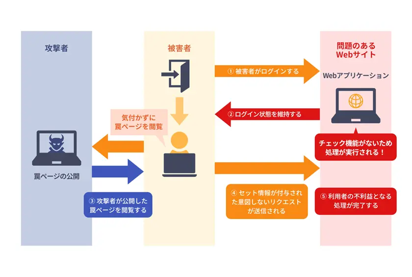 クロスサイト・リクエスト・フォージェリ(CSRF)攻撃の仕組みの説明画像