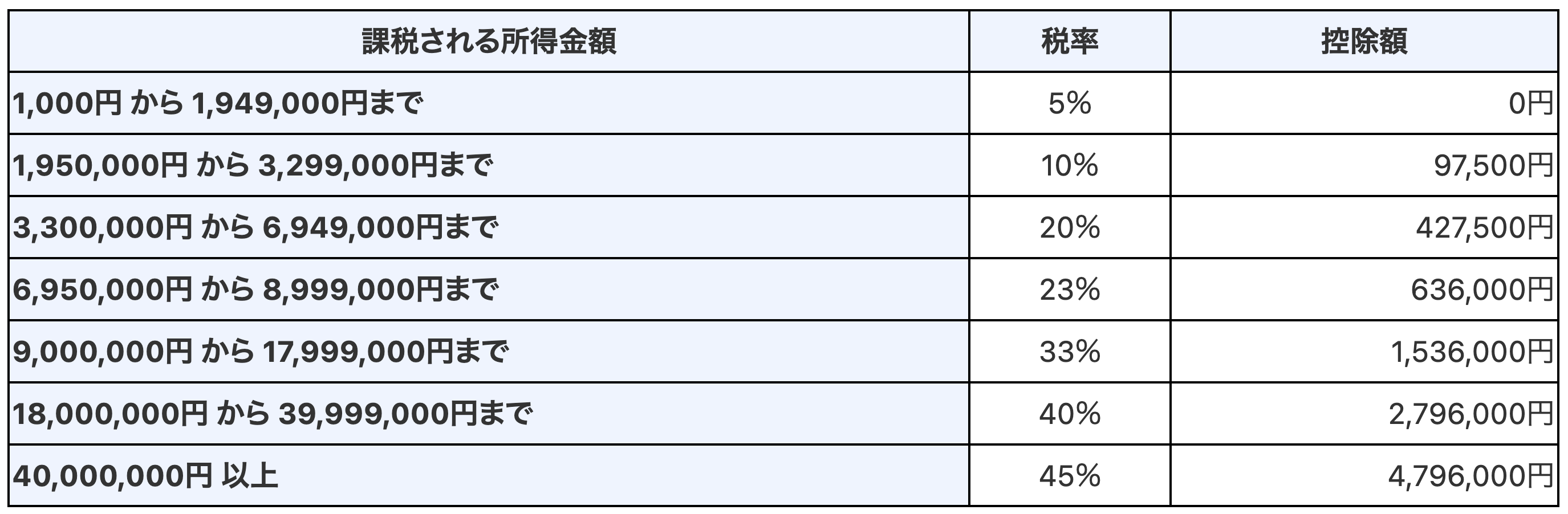 国税庁サイト内より、所得ごとの税率、また控除額を示した資料