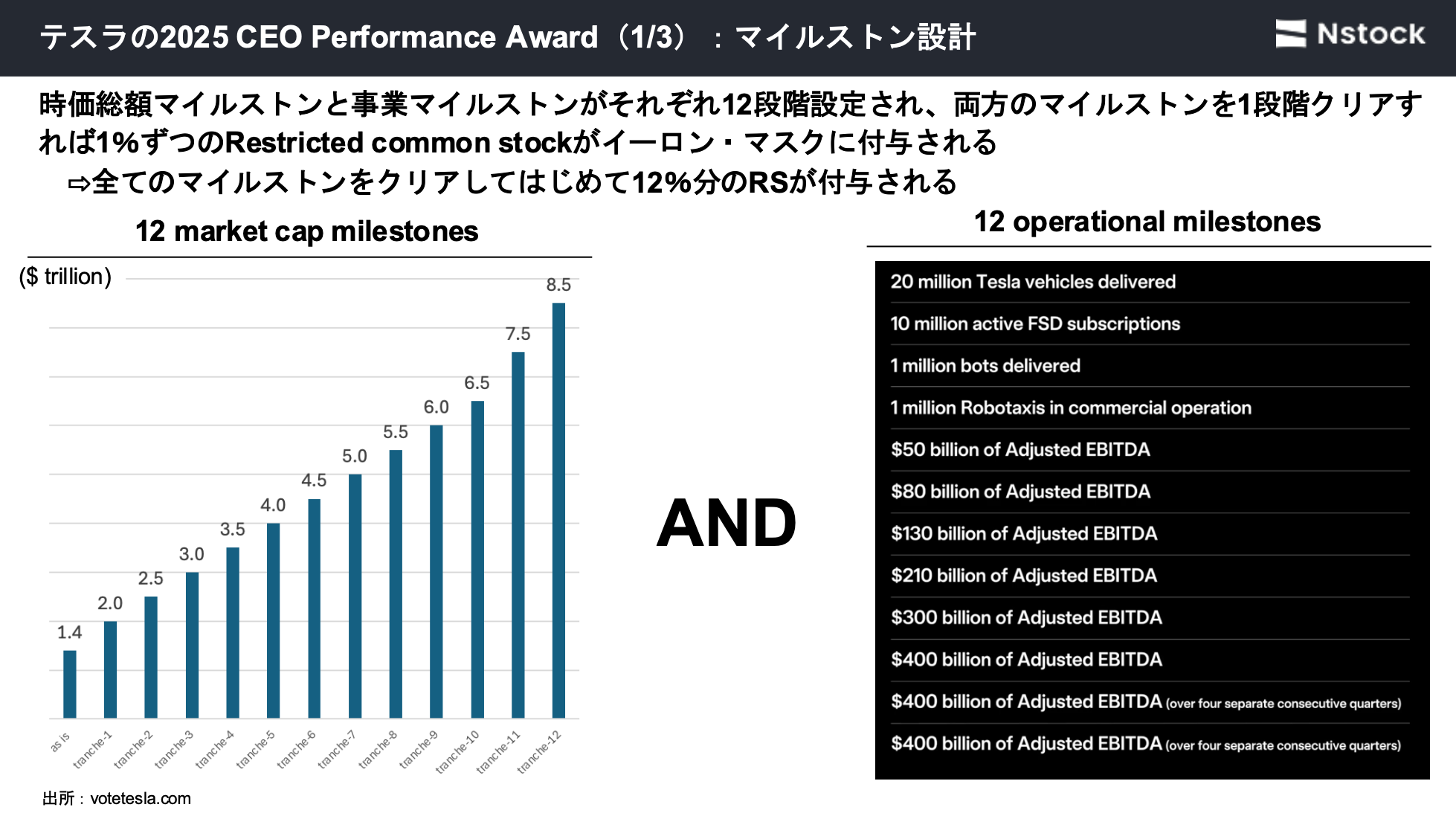 イーロン・マスク、空前絶後の「150兆円」報酬が示唆するものは？ | Stock Journal