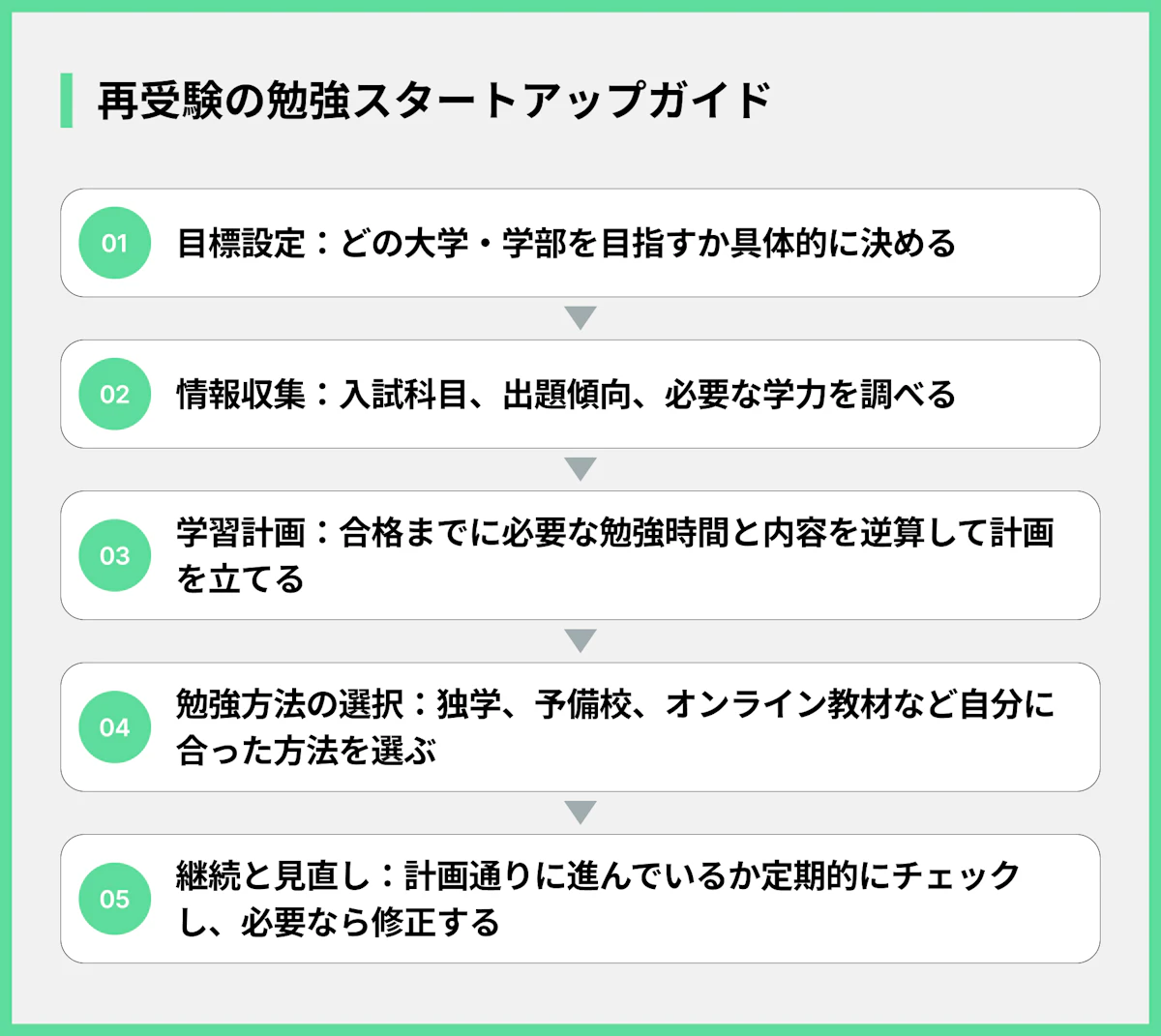 再受験の勉強スタートアップガイド
