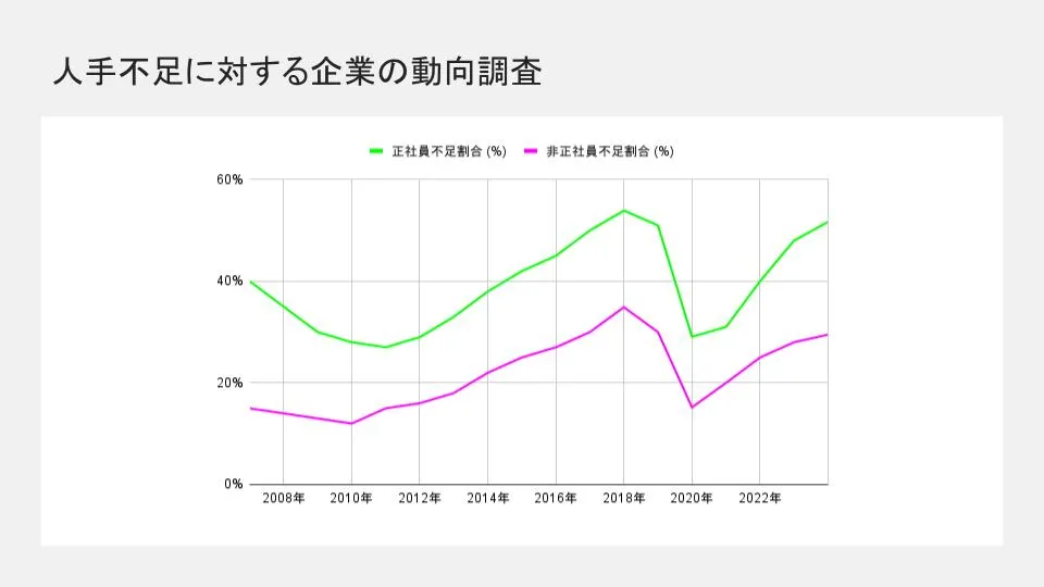 人手不足に対する企業の動向調査