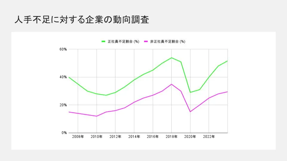 人手不足に対する企業の動向調査