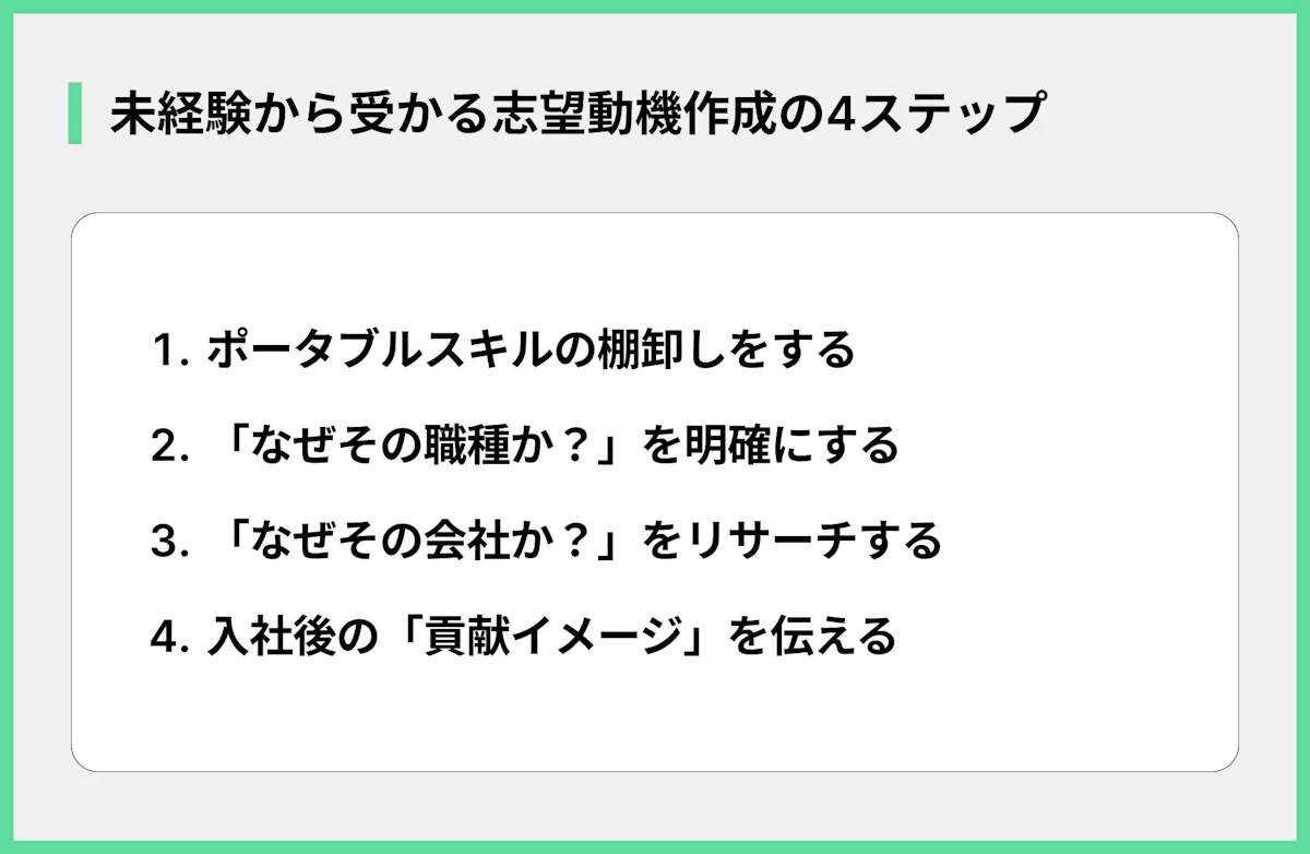 未経験から受かる志望動機作成の4ステップ