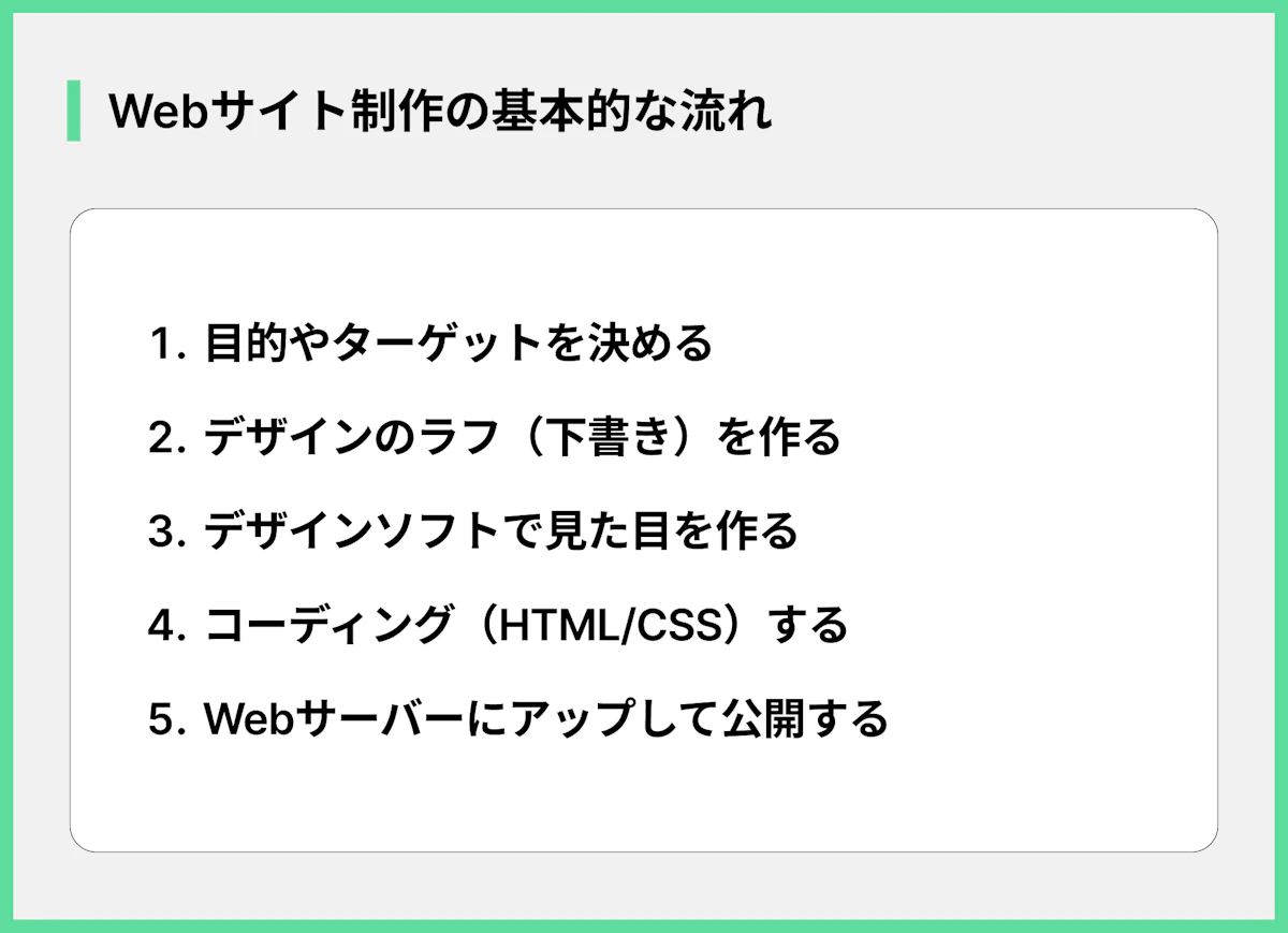 Webサイト制作の基本的な流れ