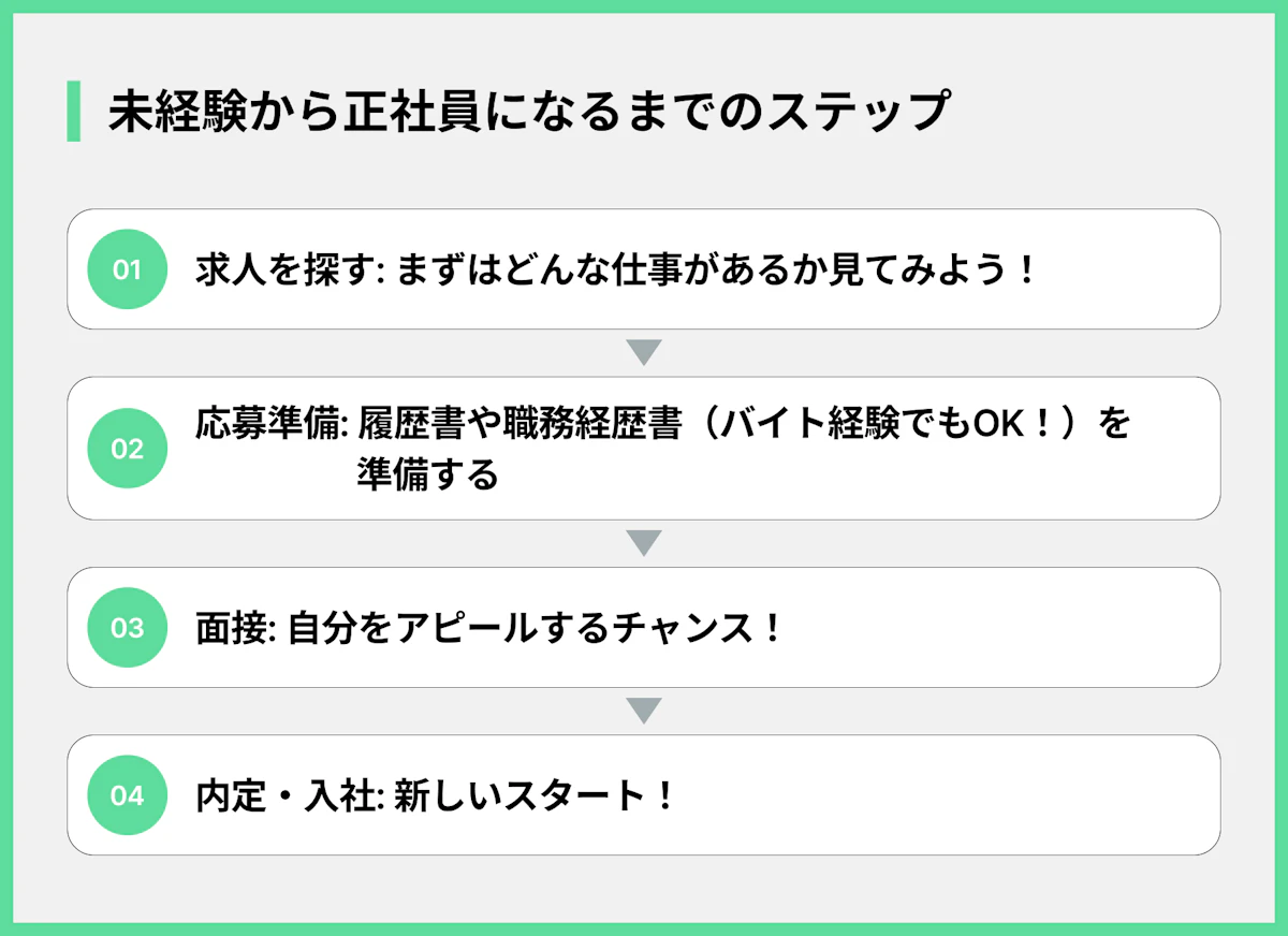 未経験から正社員になるまでのステップ