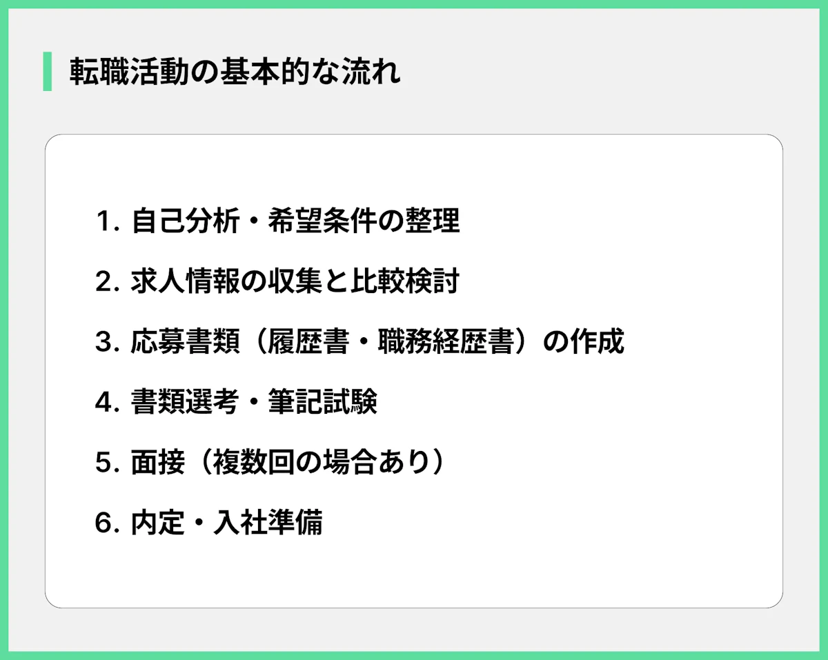 転職活動の基本的な流れ