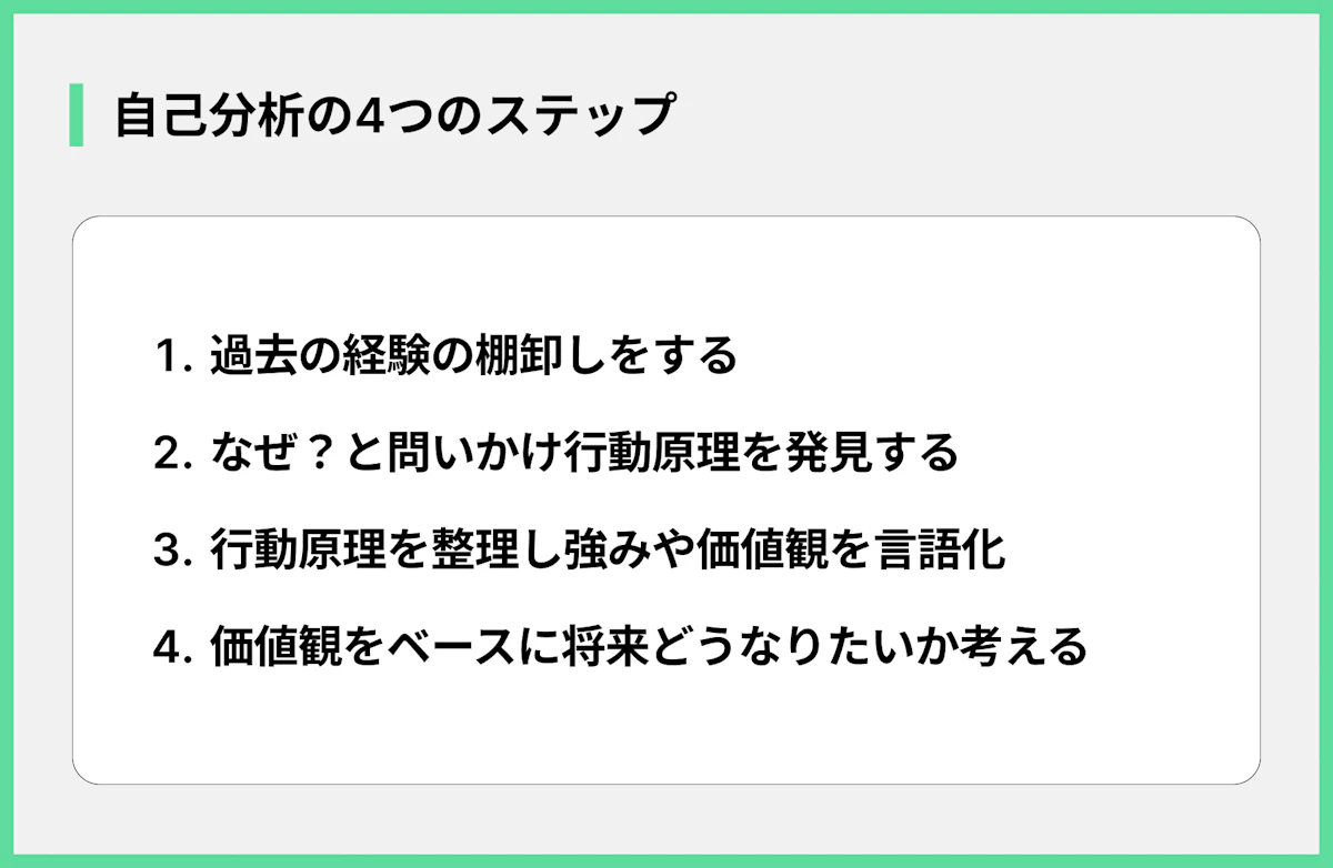 自己分析の4つのステップ
